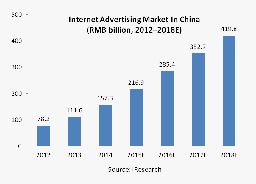 China - Online Advertising Market Growth, HD Png Download, Free Download