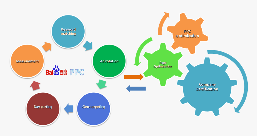 Baidu-ppc - Plm Process Of Food Industry, HD Png Download, Free Download