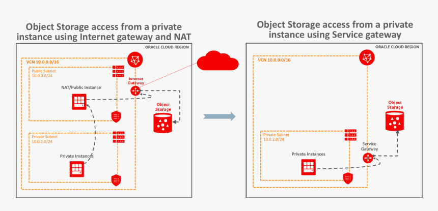 Oracle Cloud Infrastructure Service Gateway, HD Png Download, Free Download
