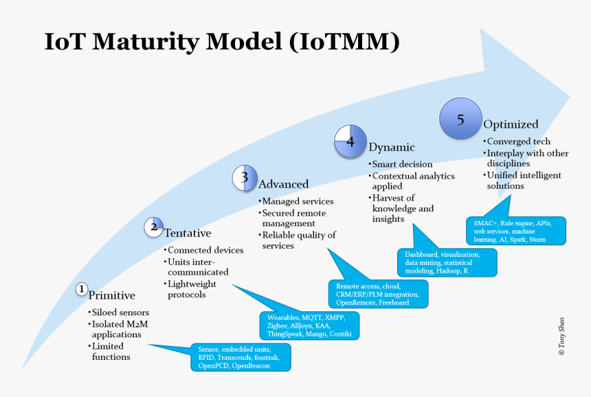 Technology Adoption Maturity Model, HD Png Download, Free Download