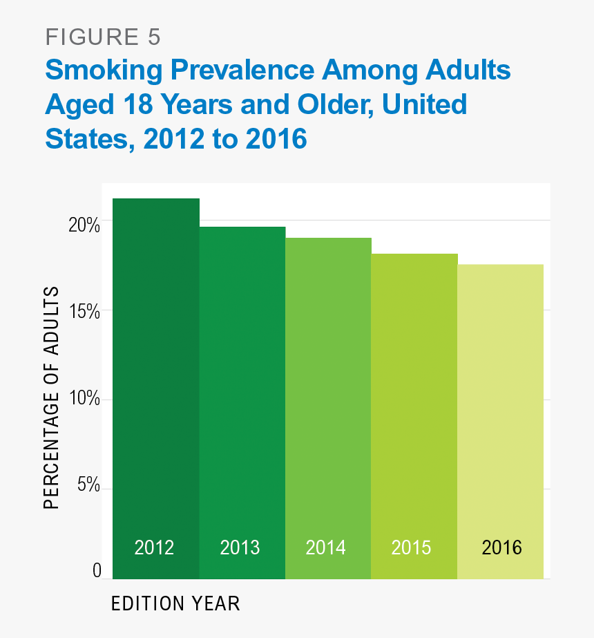 Smoking And Diabetes Statistics, HD Png Download, Free Download