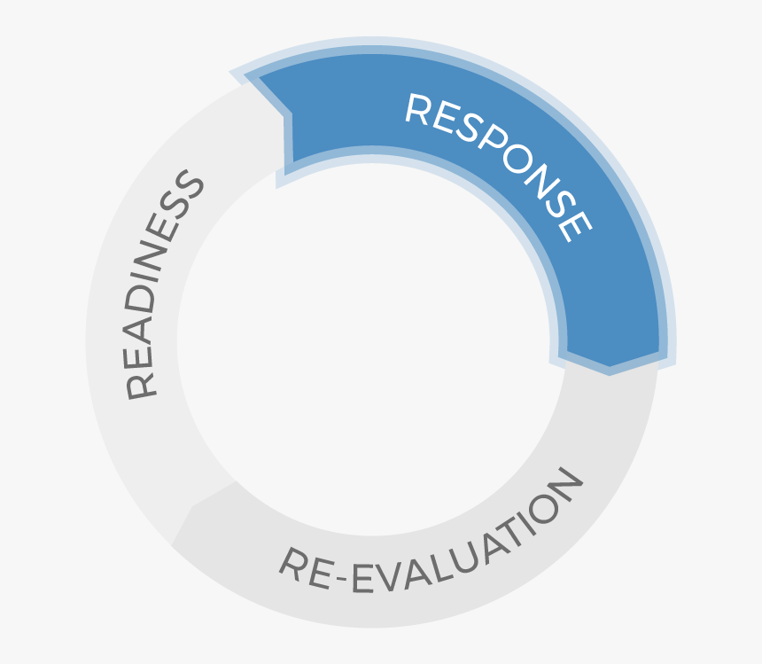 Emergency Response Cycle - Circle, HD Png Download, Free Download