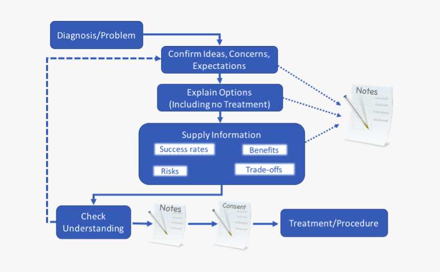 Transparent Procedure Png - Management Of Miscarriage Rcog, Png Download, Free Download