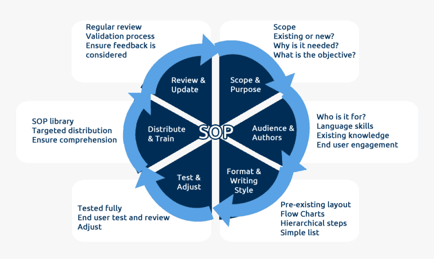 Process Standard Operating Procedure, HD Png Download, Free Download