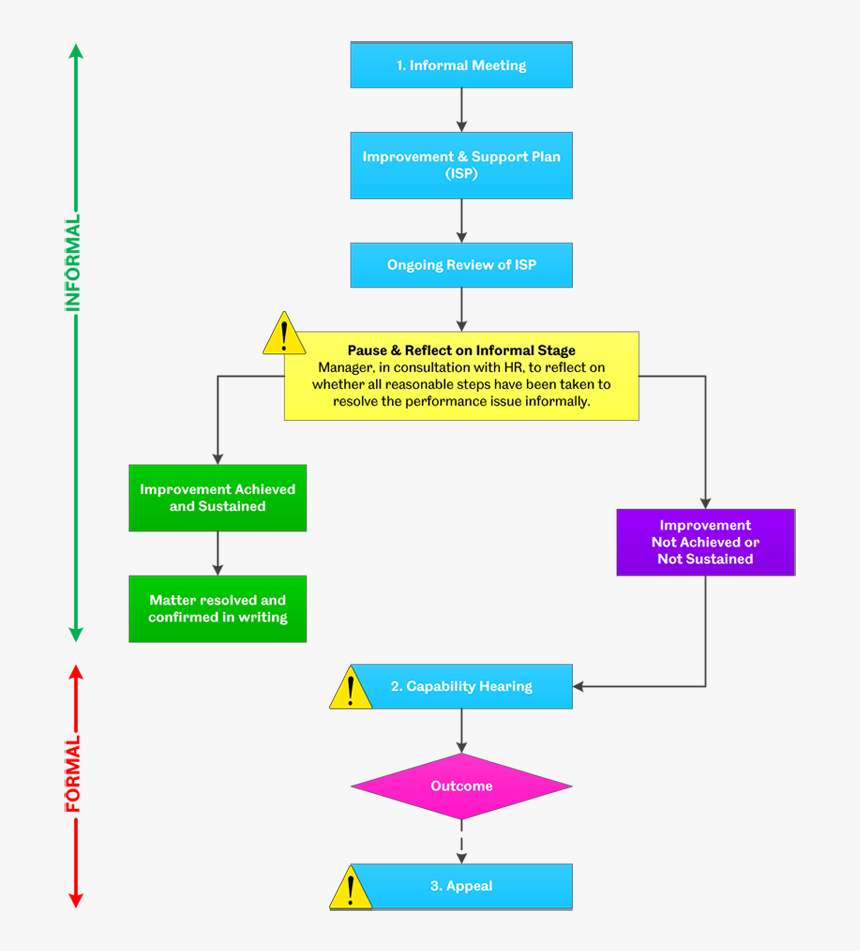 Capability Process Hr, HD Png Download, Free Download