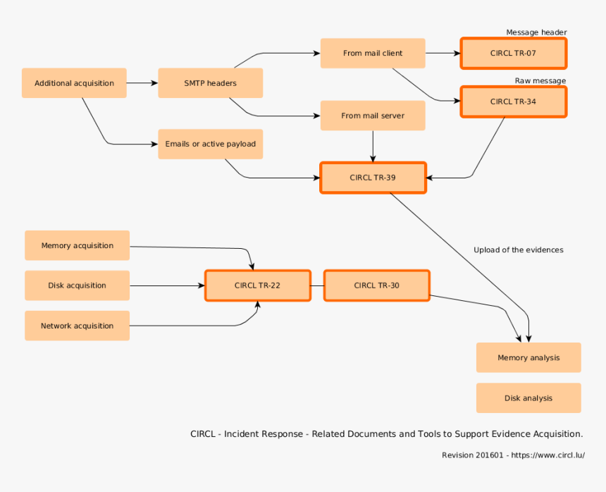 Malware Analysis Sop, HD Png Download, Free Download