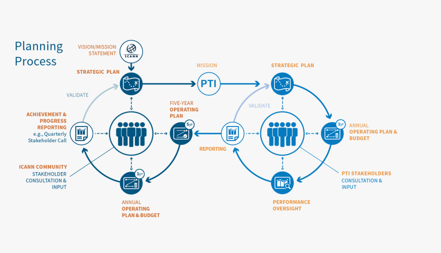 Planning Process Graphic, HD Png Download, Free Download