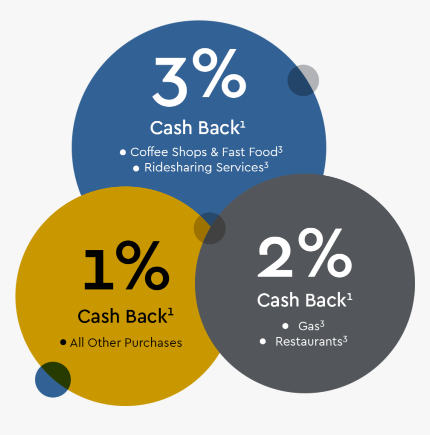 Cash Back Bonuses - Circle, HD Png Download, Free Download