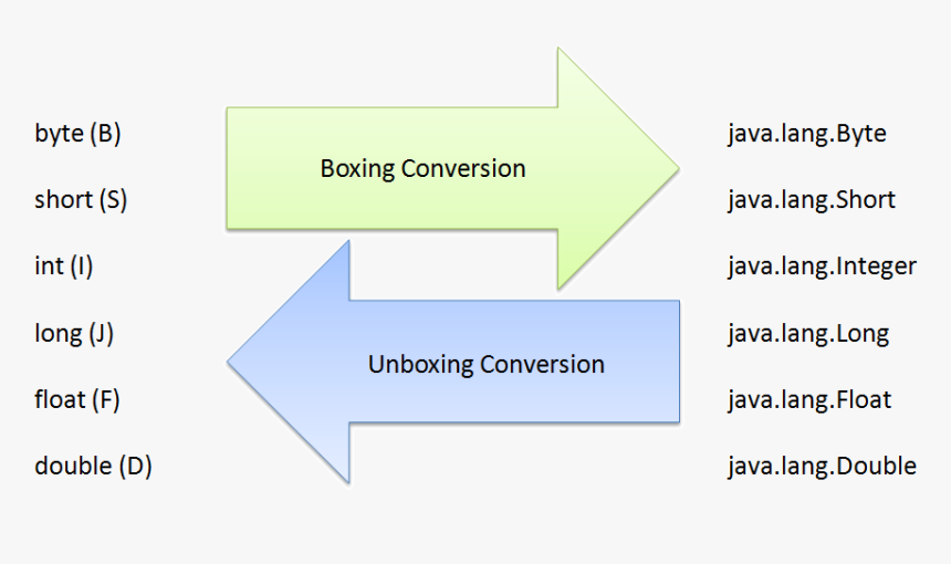 Transparent Unboxing Png - Unboxing And Autoboxing In Java, Png Download, Free Download