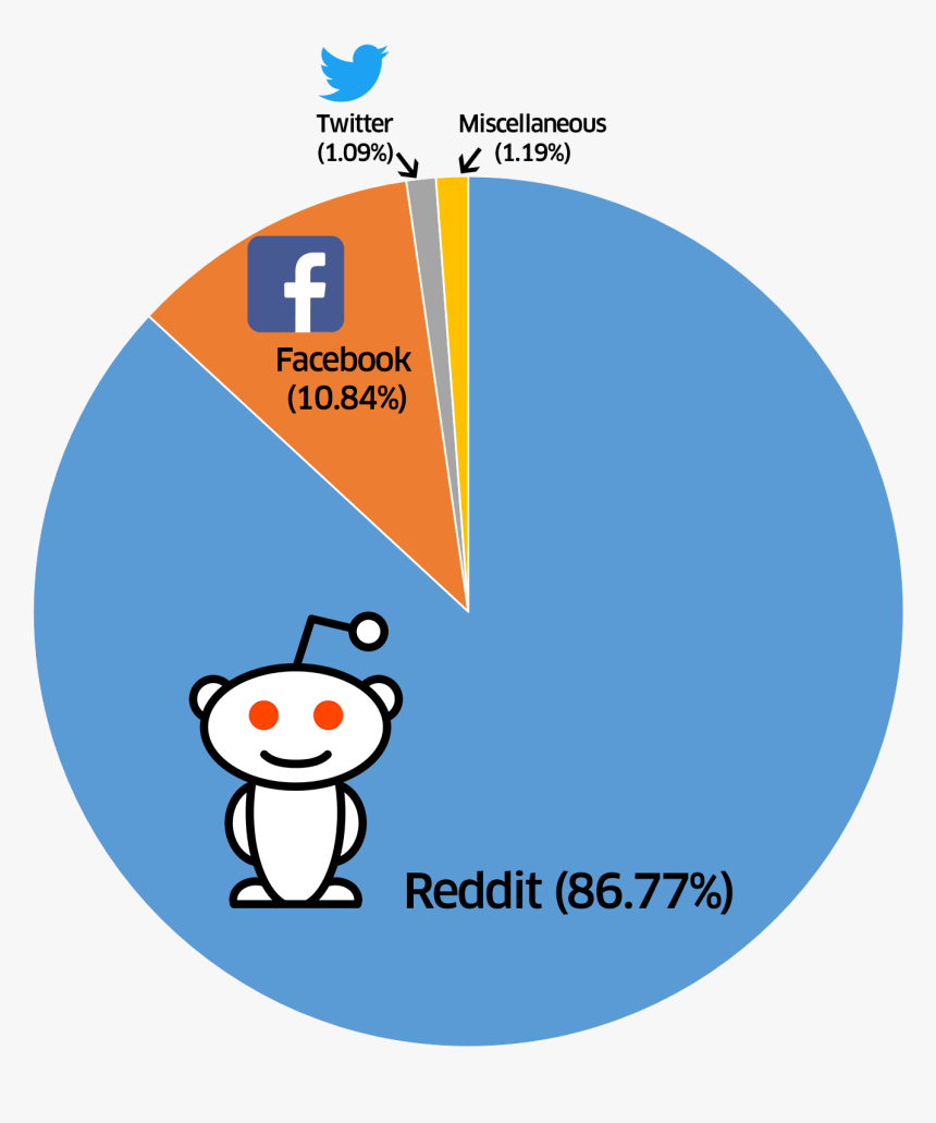 Reddit Vs Facebook Traffic, HD Png Download, Free Download