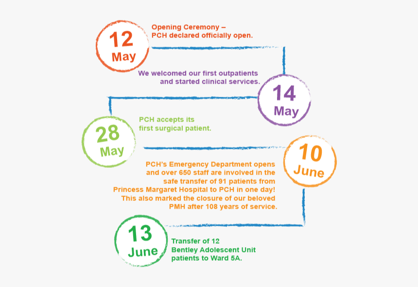 Pch First Birthday Milestone Timeline - Timeline For Hospital Opening, HD Png Download, Free Download