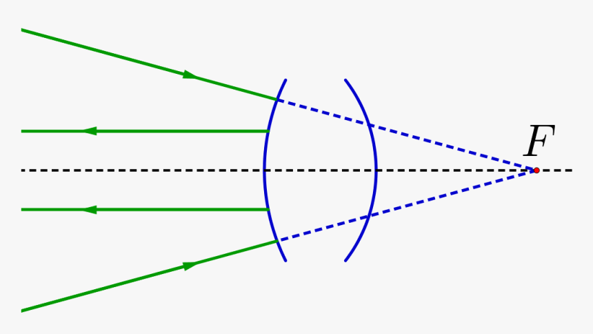 Construction Dans Le Cas D"un Système Divergent Avec - Foyer Optique, HD Png Download, Free Download