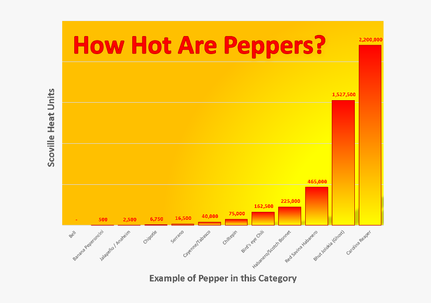 Scoville Chart Display - Much Hotter Is A Ghost Pepper Than A Jal, HD Png Download, Free Download