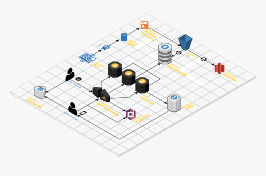 Architecture For Using Aws Iot To Create A Smart Home - Block Diagram For Solar Based Iot Device Communicating, HD Png Download, Free Download