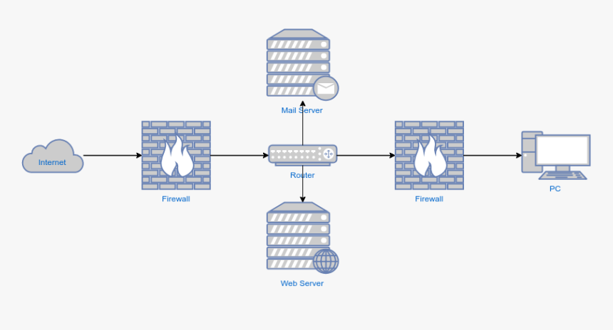 Network Security Diagram Template Network Diagram Example - Network Security Diagram Example, HD Png Download, Free Download