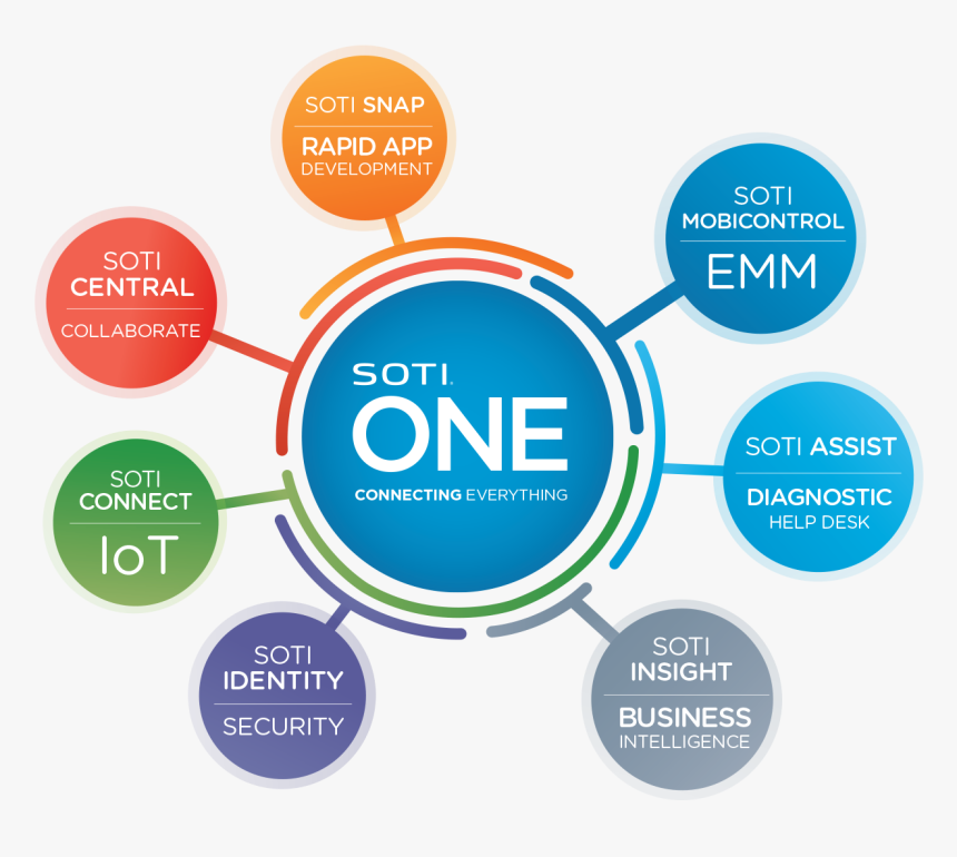 Soti Enterprise Mobility Management, HD Png Download, Free Download