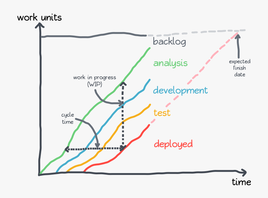 Explanation Of The Cumulative Flow Diagram - Cumulative Flow Diagram Lead Time, HD Png Download, Free Download