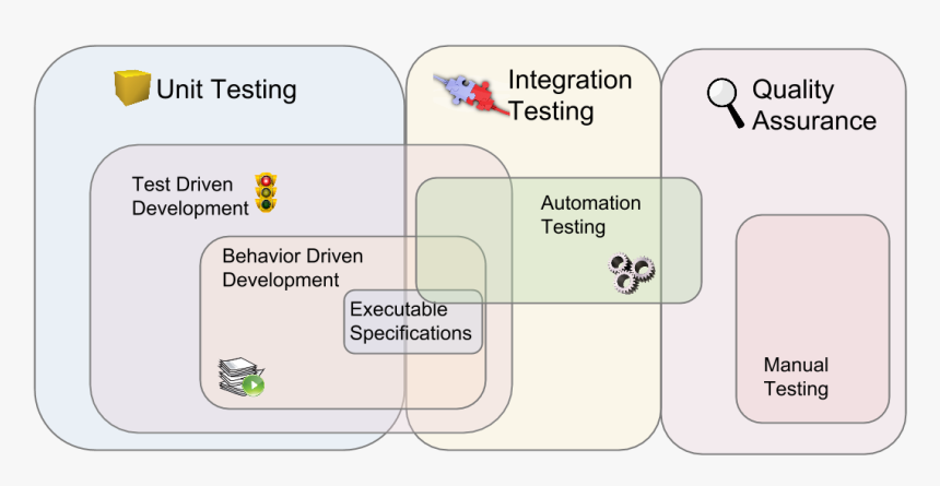 Automated Testing Landscape - Automated Testing Diagram, HD Png Download, Free Download