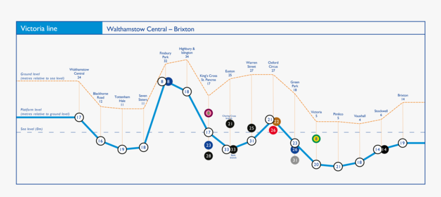 Victoria - Depth Of London Underground Lines, HD Png Download, Free Download