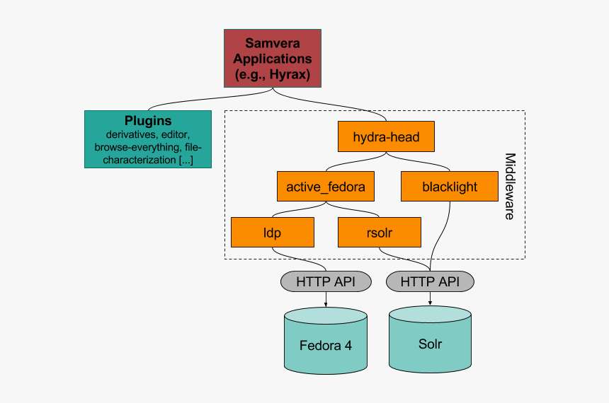 Samvera Technology Stack Diagram - Technology Stack Architecture Diagram, HD Png Download, Free Download