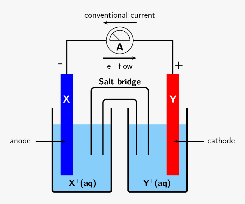 Galvanic Cell Electrolytic Cell, HD Png Download, Free Download