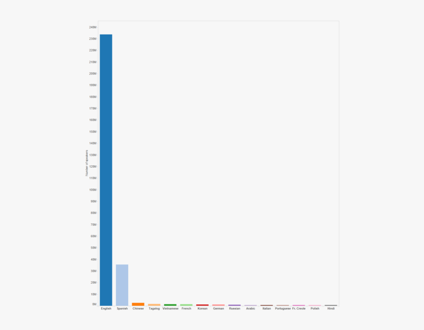 Bar Chart Of Languages In The United States - Parallel, HD Png Download, Free Download