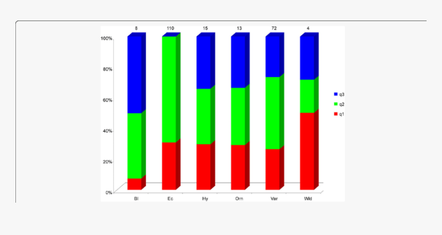 Stacked Frequency Bar Chart, HD Png Download, Free Download