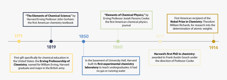 Ccb History Timeline - Chemistry History Timeline, HD Png Download, Free Download