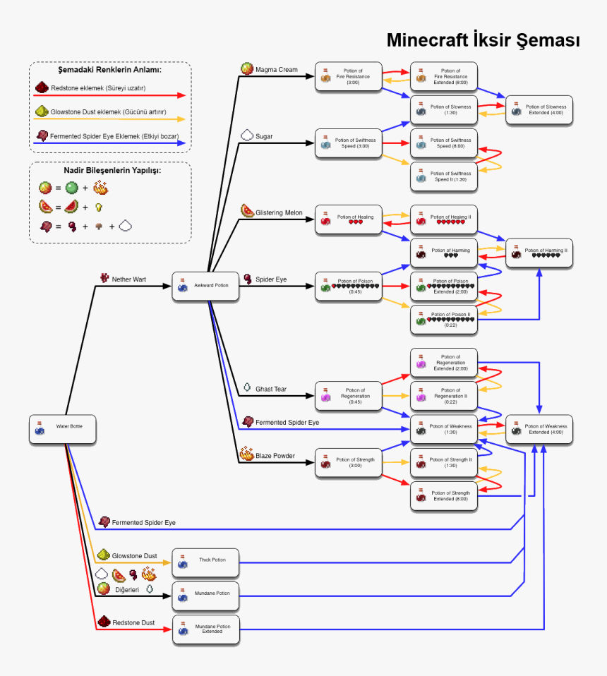 Minecraft Potion Recipes, HD Png Download, Free Download