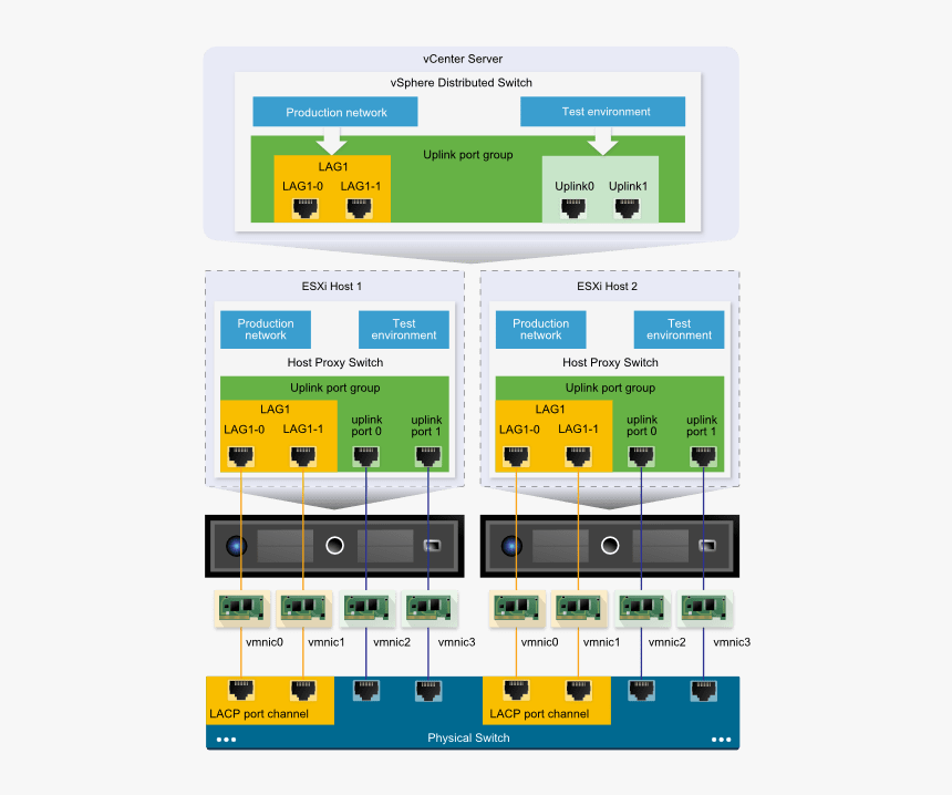 Lacp-1 - Vsphere Distributed Switch Guide, HD Png Download, Free Download