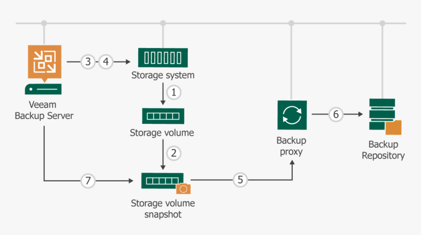 How Backup From Storage Snapshots Works - Veeam Backup As A Service, HD Png Download, Free Download