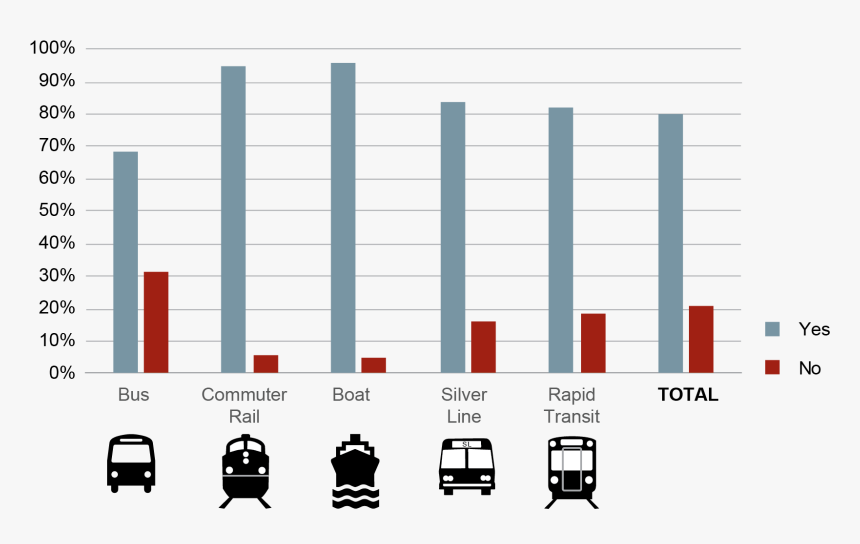 Increase In Carpool Graphs, HD Png Download, Free Download