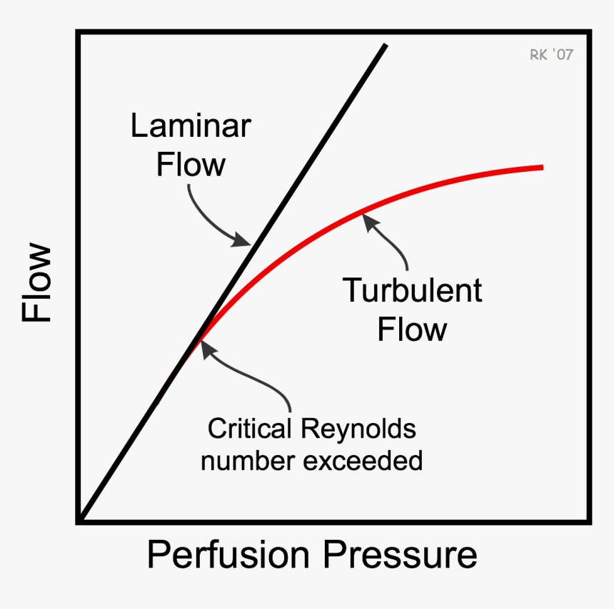 Turbulent Vs Laminar Flow - Tire Pressure Gauge, HD Png Download, Free Download