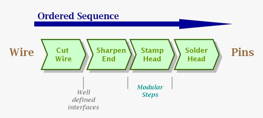 Specialization Theory - Pins Adam Smith, HD Png Download, Free Download