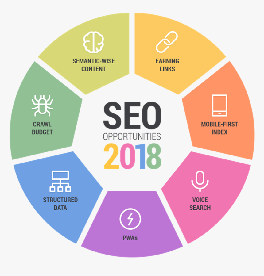 Seo In 2018, HD Png Download, Free Download