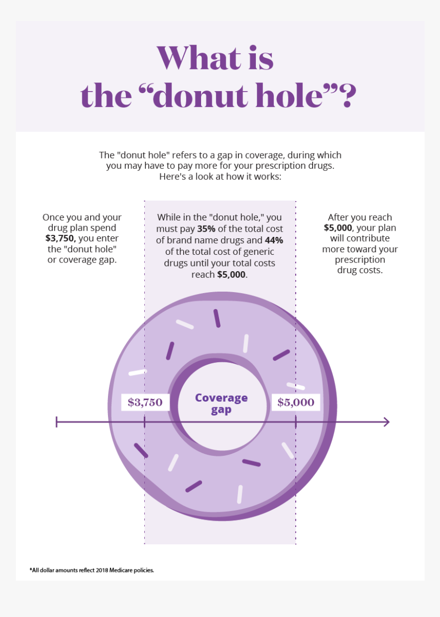 Aetna Medicare D Doughnut Hole, HD Png Download, Free Download