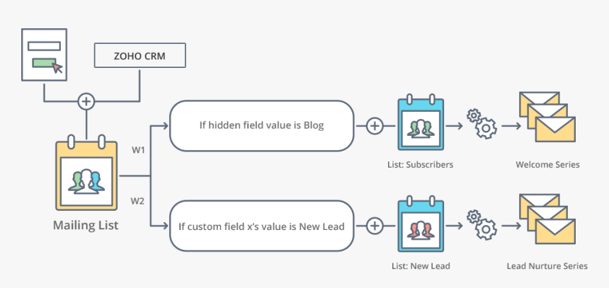 Zoho Marketing Automation, HD Png Download, Free Download