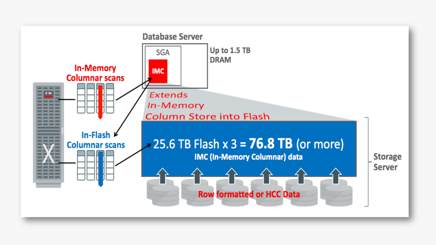 Memory Column Store Oracle, HD Png Download, Free Download