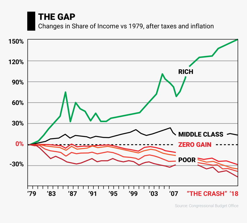 The Gap, Changes In Share Of Income Vs 1979, After - Changes Of Share Of Income, HD Png Download, Free Download