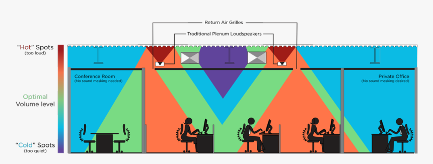 Office Sound Masking, HD Png Download, Free Download