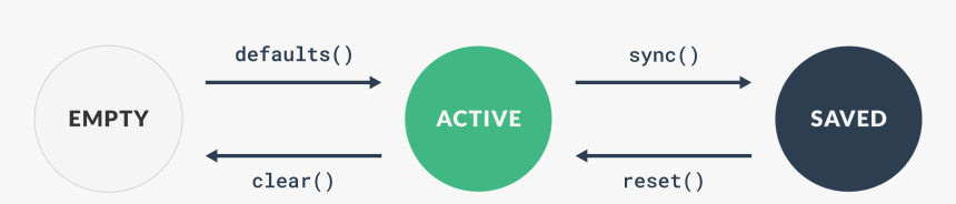 Attribute State Flow Diagram - Circle, HD Png Download, Free Download