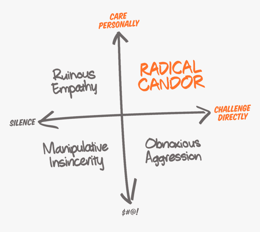 Radical Candor, HD Png Download, Free Download