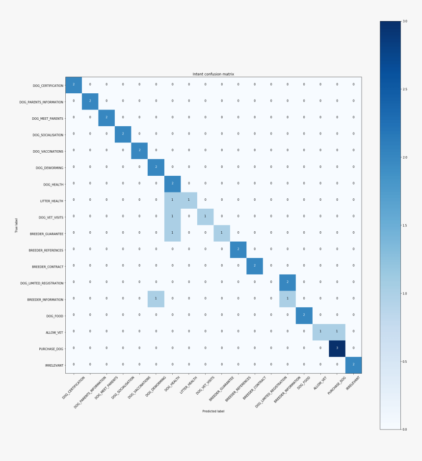 Confusion Matrix, HD Png Download, Free Download