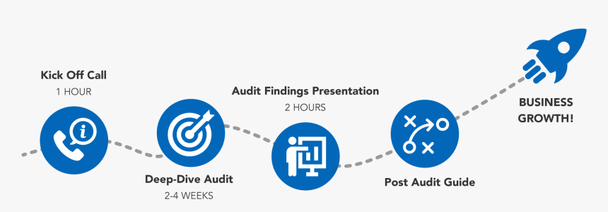 Point It Ppc Audit Timeline - Circle, HD Png Download, Free Download