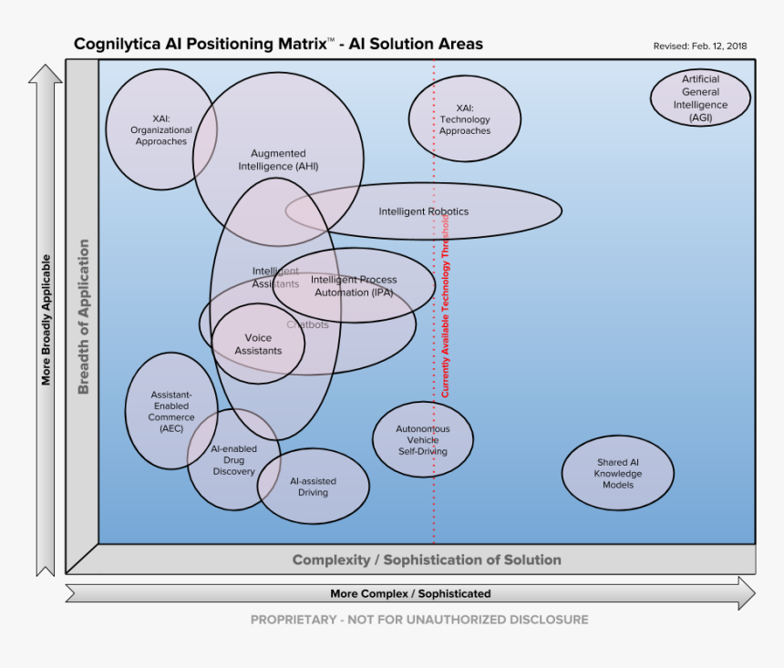 Cognilytica’s Ai Positioning Matrix - Ai Positioning, HD Png Download, Free Download