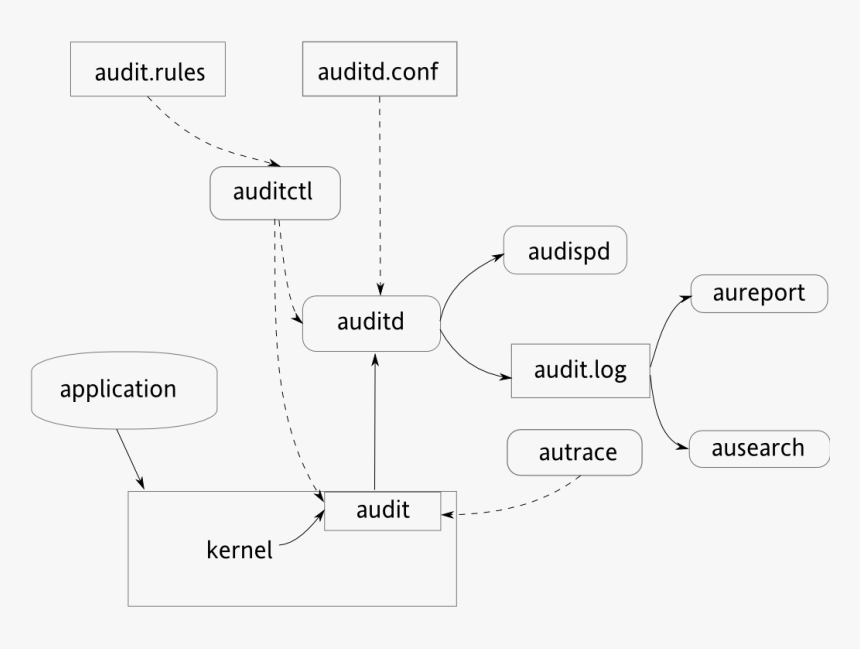 Audit Components - Audit Trail For Purchase Of Inventory, HD Png Download, Free Download