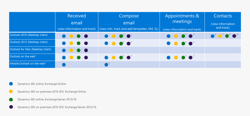 Dynamics 365 App For Outlook Support Matrix - Dynamics App For Outlook In Outlook 2013, HD Png Download, Free Download