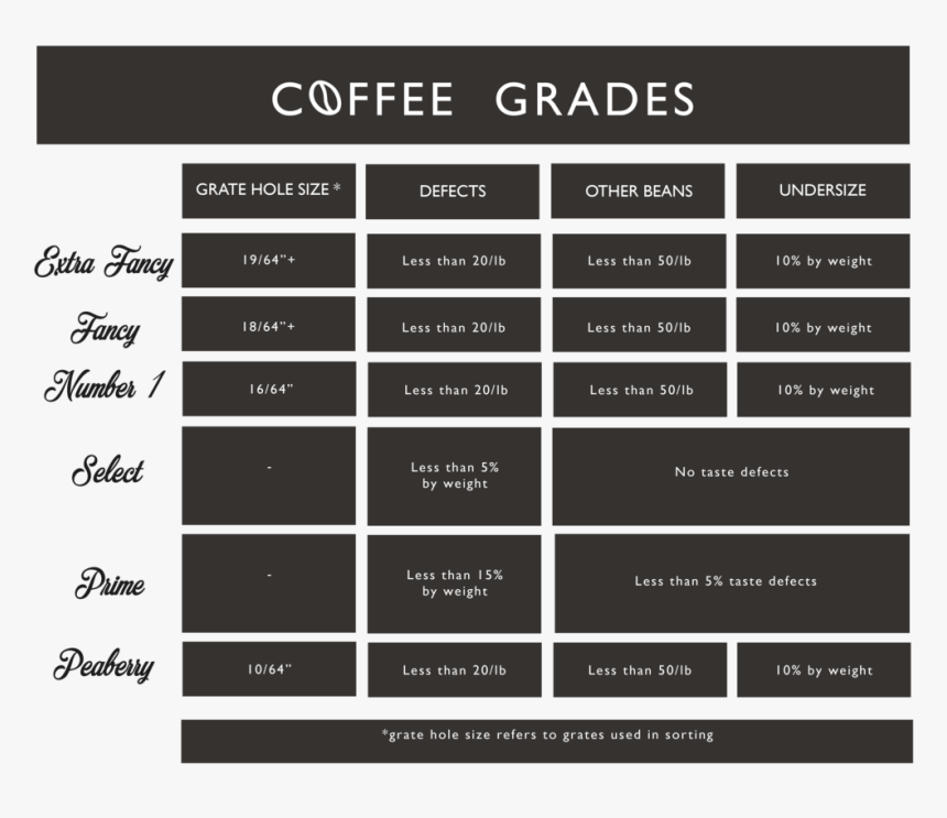 Coffee Grade Chart Kctc-01 - Coffee Grades, HD Png Download, Free Download