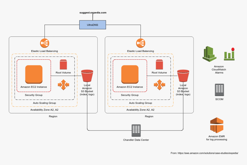 Expedia Suggest Service Architecture - Aws Service Architecture, HD Png Download, Free Download