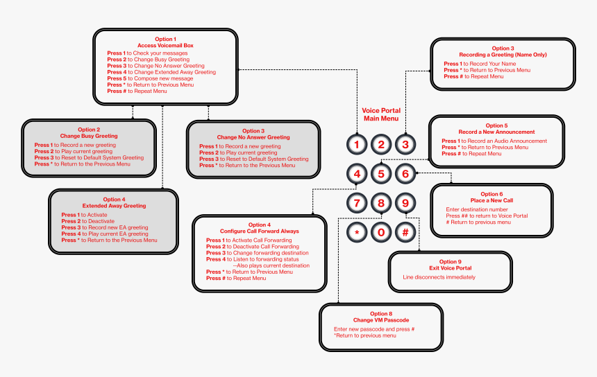 Phone Menu Diagram, HD Png Download, Free Download